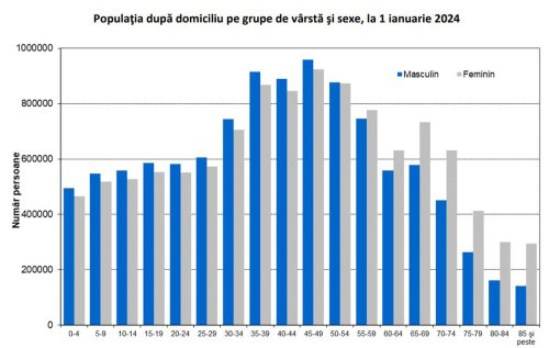 Tot mai puțini copii în totalul populației României
