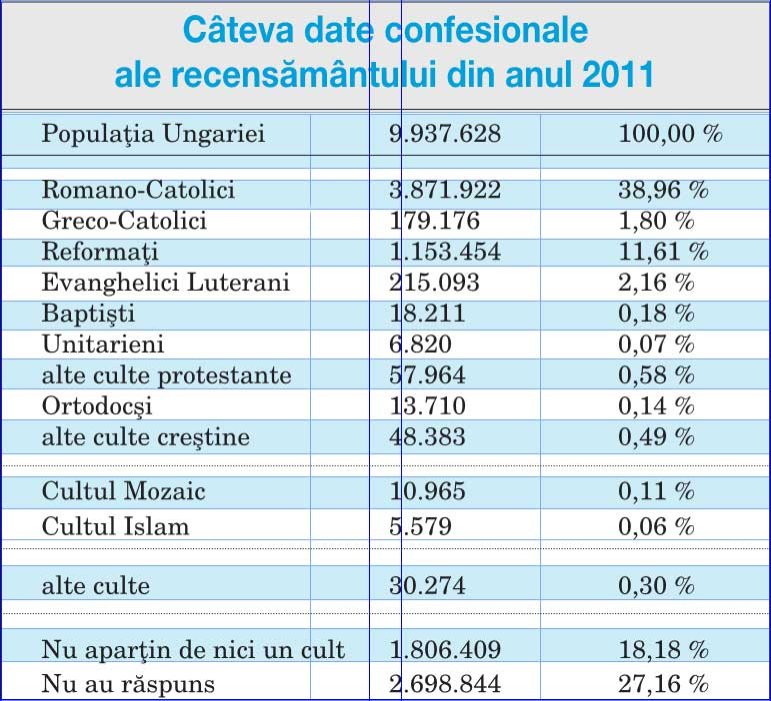 Educația religioasă în Ungaria 122239