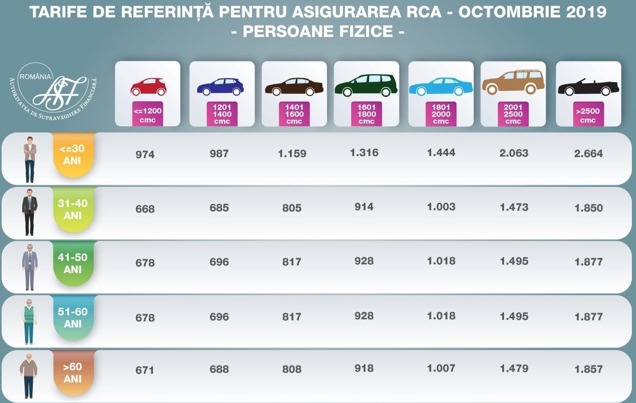 Au fost anunțate noile tarife de referință RCA 129089