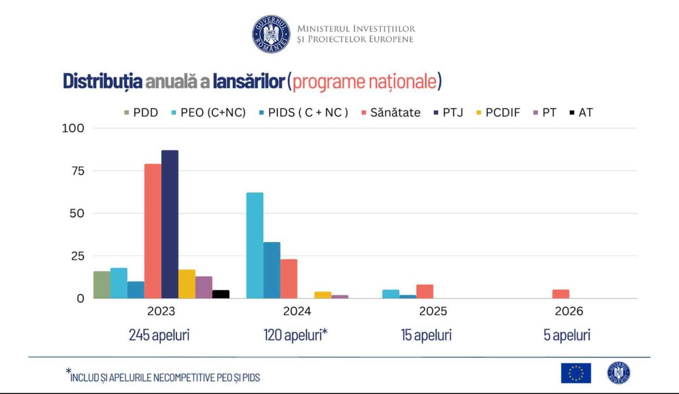 A fost lansat calendarul apelurilor de proiecte din 2023 244925
