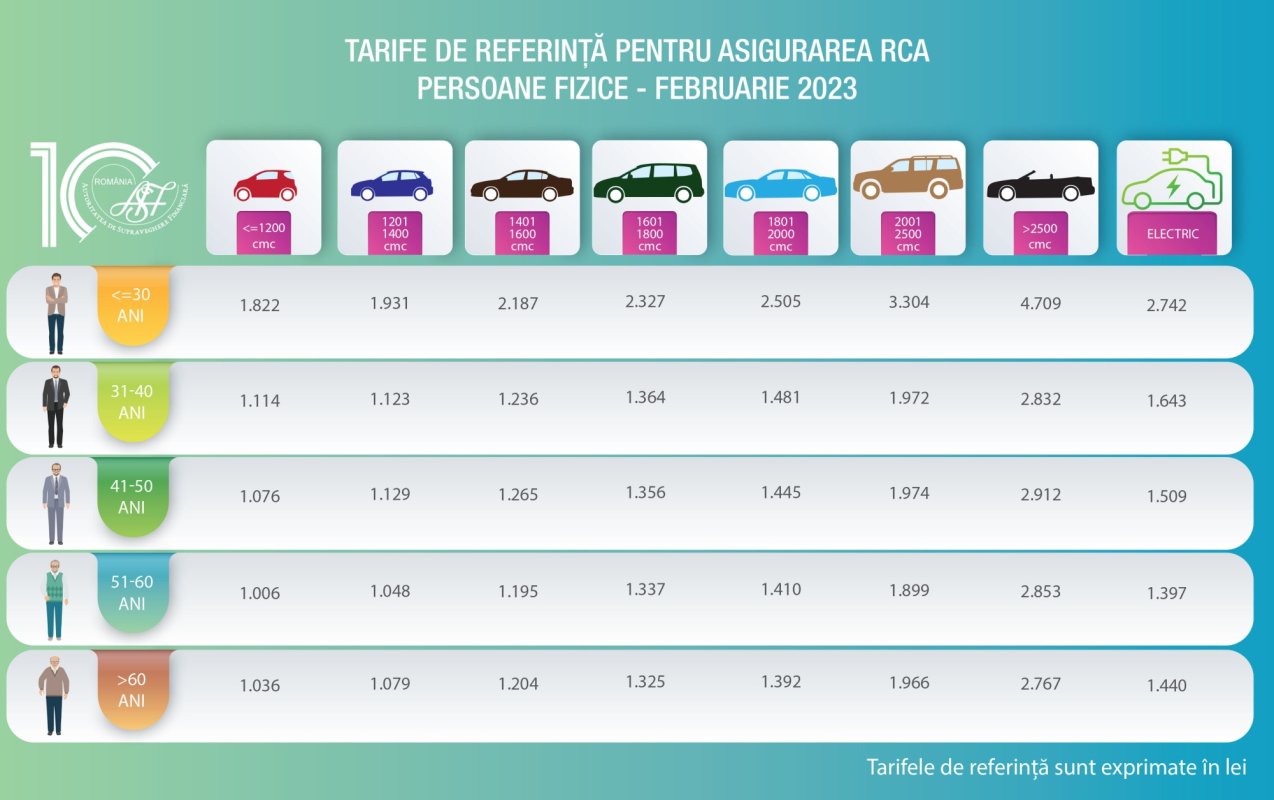 Toate tarifele RCA de referință trec de 1.000 de lei  246788