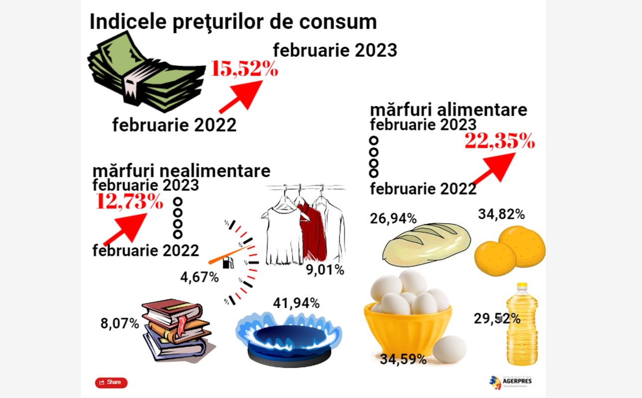 Prețurile alimentelor țin inflația ridicată 247308