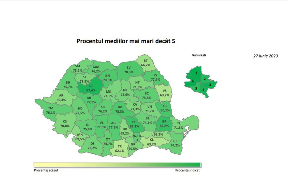 76,2% din absolvenţii de gimnaziu au obţinut medii peste 5 la Evaluare 260301