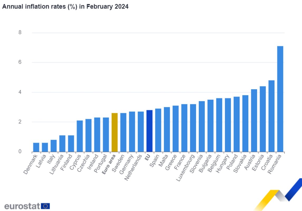 Cea mai mare inflație din UE 289211