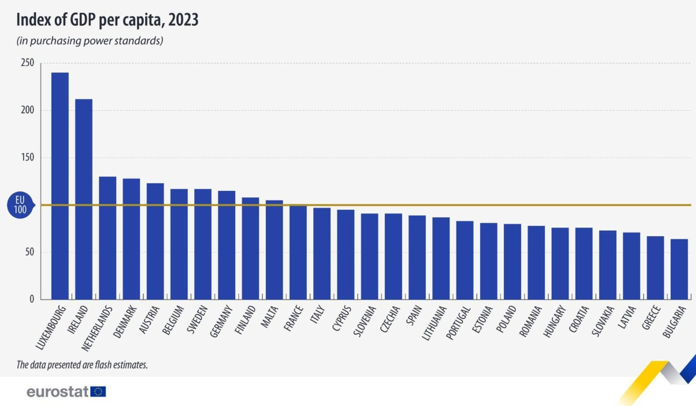 Puterea de cumpărare: 78% din media UE 289972