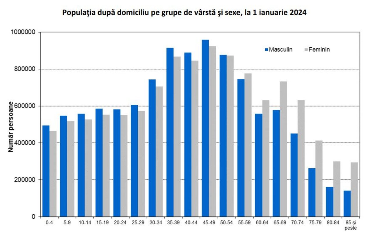 Tot mai puțini copii în totalul populației României 291237