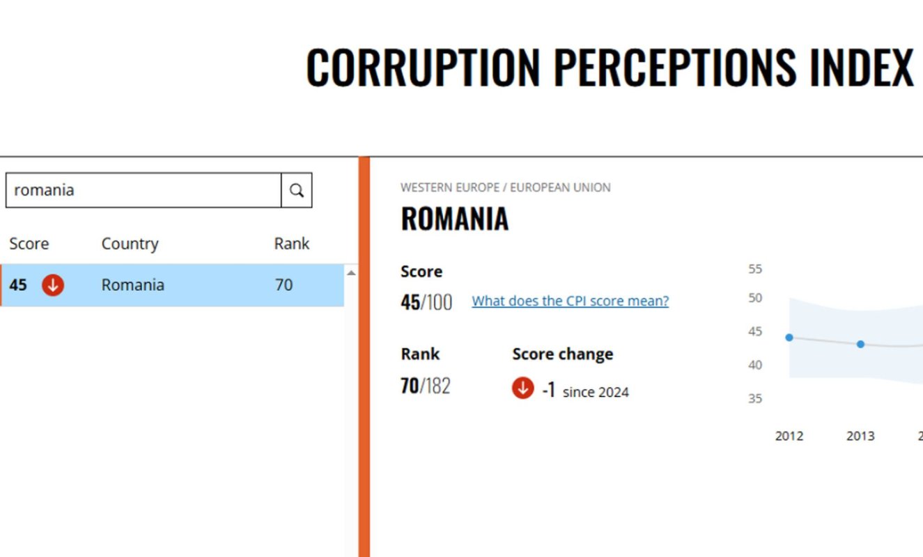 Scor mic al Indicelui de Percepţie a Corupţiei 355187
