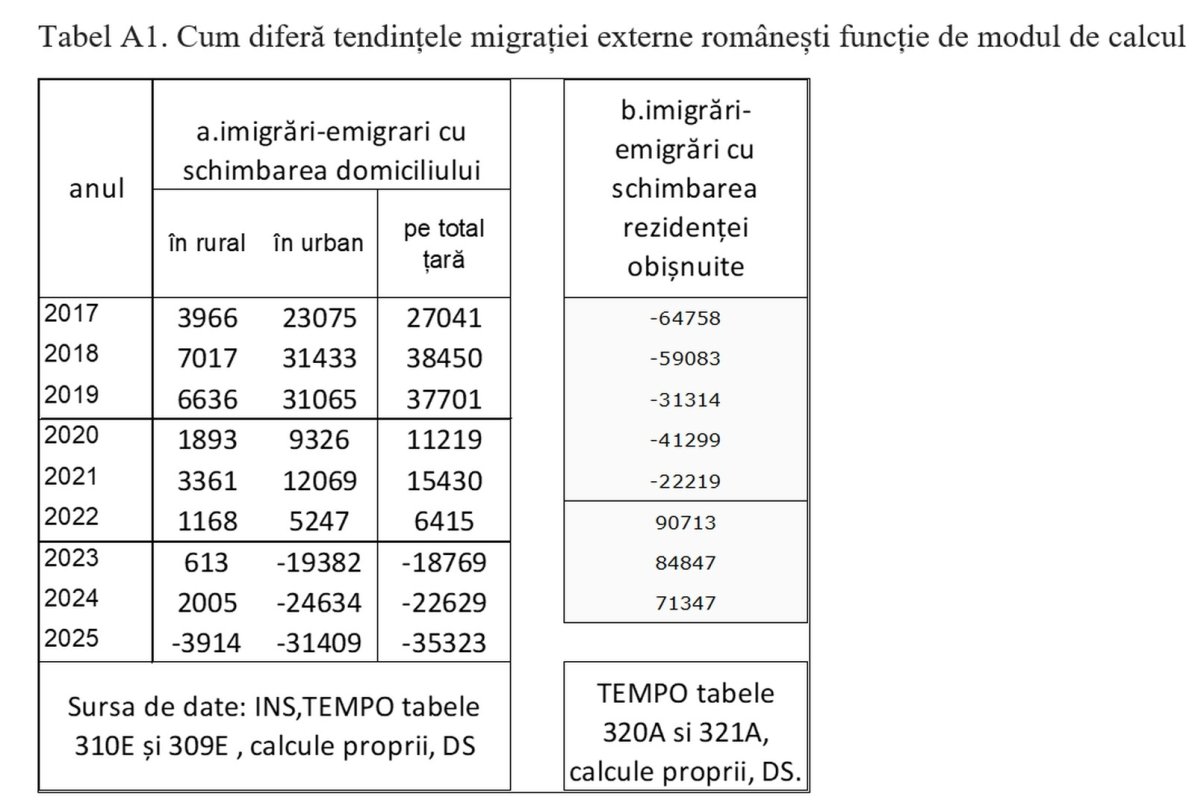Numărul migranților români care se întorc în țară scade constant 374189