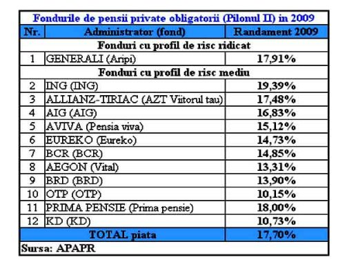 Cum pot verifica angajaţii dacă le-au fost viraţi banii pentru pensiile private Poza 97054