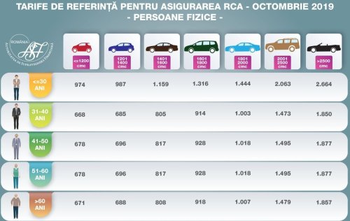 Au fost anunțate noile tarife de referință RCA Poza 129089