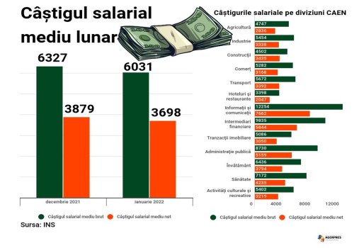 Salariul mediu net  pe economie  a scăzut cu 181 de lei Poza 206768