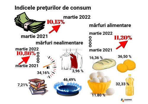 Scumpire peste medie la pâine Poza 209610