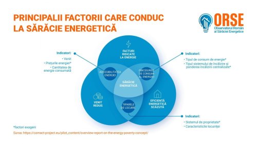 Trei din zece români se află în situația de „sărăcie energetică” Poza 219967