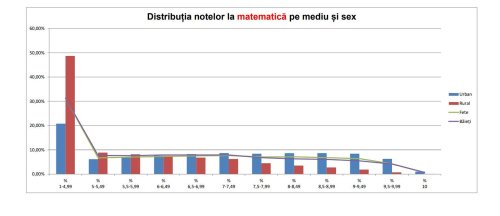 Rezultate foarte slabe la Evaluarea Naţională în mediul rural Poza 301773