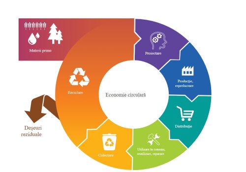 Program de tranziţie către economia circulară