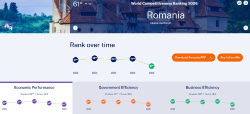 Coborâre în topul competitivității